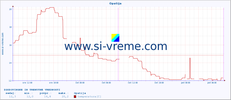 POVPREČJE :: Opatija :: temperatura | vlaga | hitrost vetra | tlak :: zadnja dva dni / 5 minut.