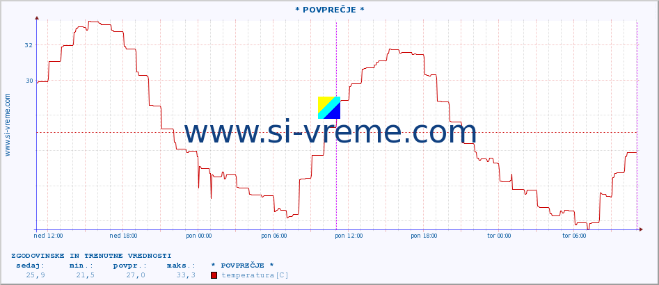 POVPREČJE :: * POVPREČJE * :: temperatura | vlaga | hitrost vetra | tlak :: zadnja dva dni / 5 minut.