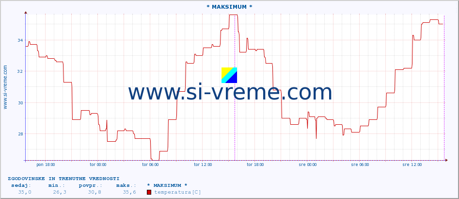 POVPREČJE :: * MAKSIMUM * :: temperatura | vlaga | hitrost vetra | tlak :: zadnja dva dni / 5 minut.