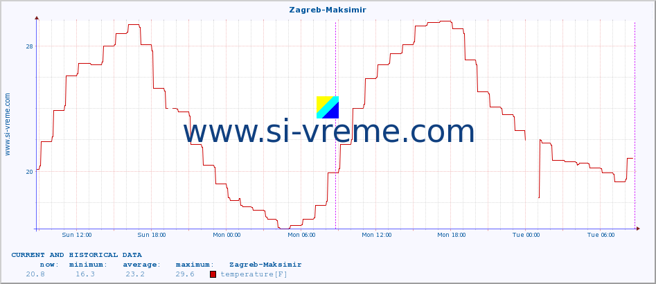  :: Zagreb-Maksimir :: temperature | humidity | wind speed | air pressure :: last two days / 5 minutes.