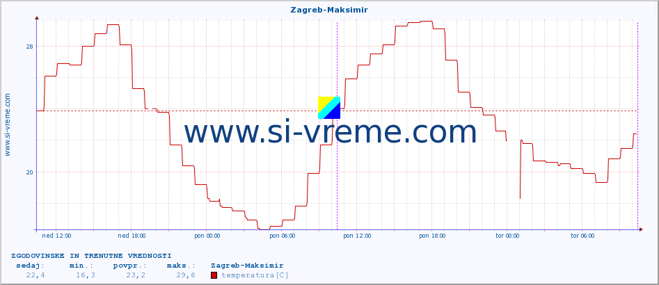 POVPREČJE :: Zagreb-Maksimir :: temperatura | vlaga | hitrost vetra | tlak :: zadnja dva dni / 5 minut.