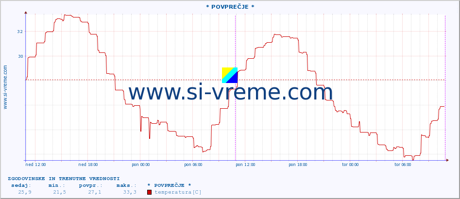 POVPREČJE :: * POVPREČJE * :: temperatura | vlaga | hitrost vetra | tlak :: zadnja dva dni / 5 minut.