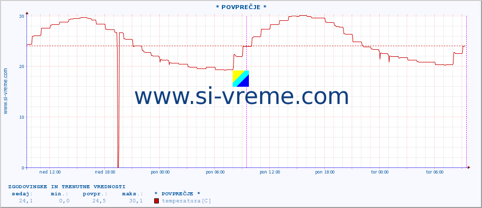 POVPREČJE :: * POVPREČJE * :: temperatura | vlaga | hitrost vetra | tlak :: zadnja dva dni / 5 minut.