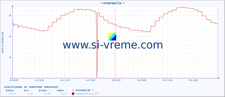 POVPREČJE :: * POVPREČJE * :: temperatura | vlaga | hitrost vetra | tlak :: zadnja dva dni / 5 minut.