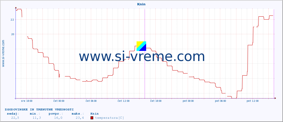 POVPREČJE :: Knin :: temperatura | vlaga | hitrost vetra | tlak :: zadnja dva dni / 5 minut.