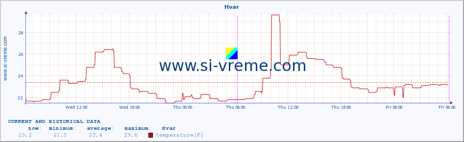  :: Hvar :: temperature | humidity | wind speed | air pressure :: last two days / 5 minutes.