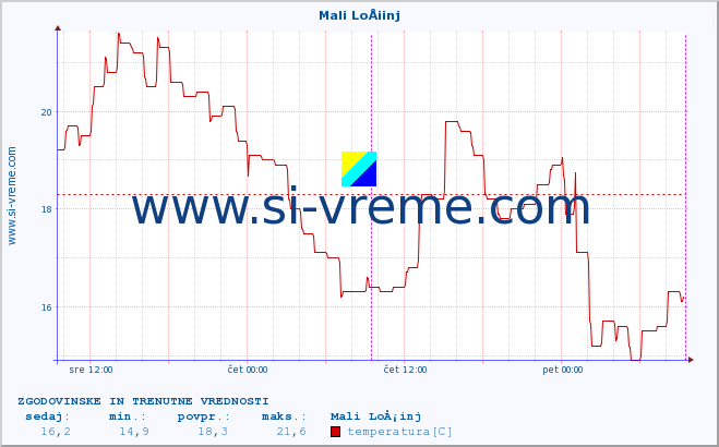 POVPREČJE :: Mali LoÅ¡inj :: temperatura | vlaga | hitrost vetra | tlak :: zadnja dva dni / 5 minut.