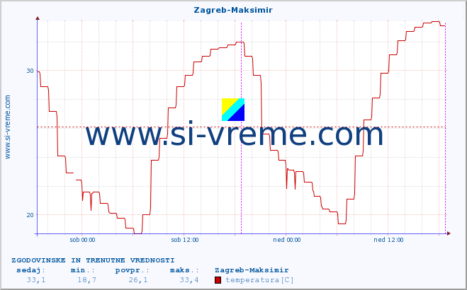 POVPREČJE :: Zagreb-Maksimir :: temperatura | vlaga | hitrost vetra | tlak :: zadnja dva dni / 5 minut.