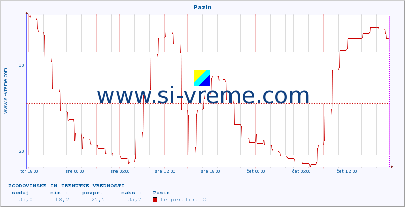 POVPREČJE :: Pazin :: temperatura | vlaga | hitrost vetra | tlak :: zadnja dva dni / 5 minut.