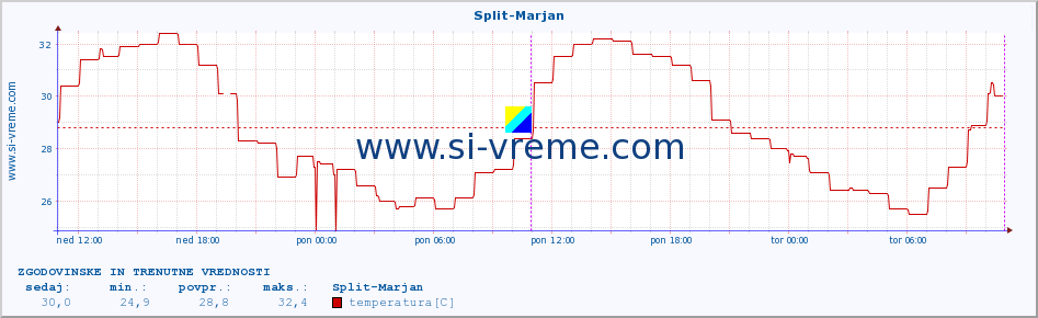 POVPREČJE :: Split-Marjan :: temperatura | vlaga | hitrost vetra | tlak :: zadnja dva dni / 5 minut.