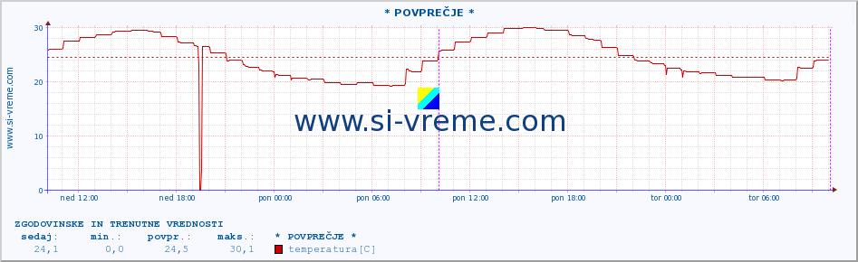 POVPREČJE :: * POVPREČJE * :: temperatura | vlaga | hitrost vetra | tlak :: zadnja dva dni / 5 minut.