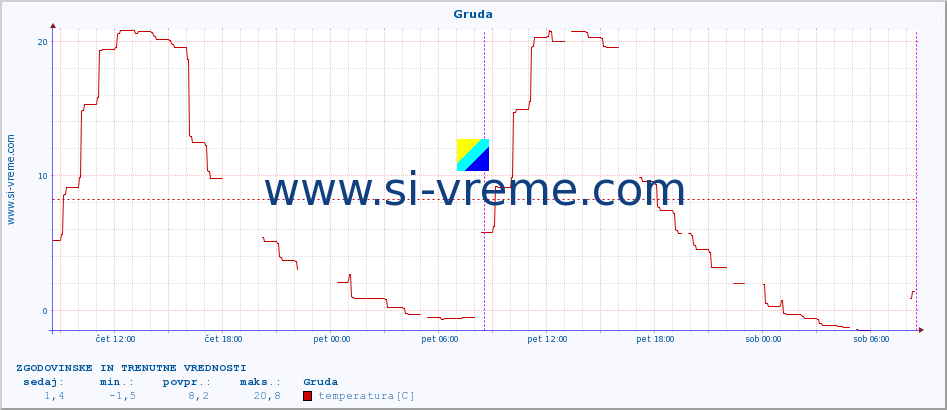 POVPREČJE :: Gruda :: temperatura | vlaga | hitrost vetra | tlak :: zadnja dva dni / 5 minut.