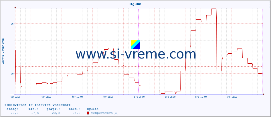 POVPREČJE :: Ogulin :: temperatura | vlaga | hitrost vetra | tlak :: zadnja dva dni / 5 minut.