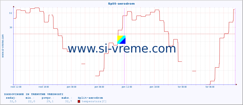 POVPREČJE :: Split-aerodrom :: temperatura | vlaga | hitrost vetra | tlak :: zadnja dva dni / 5 minut.