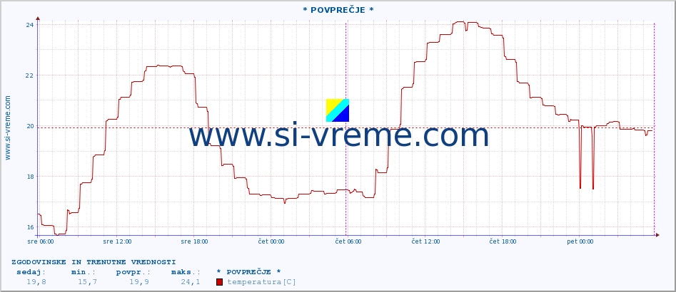 POVPREČJE :: * POVPREČJE * :: temperatura | vlaga | hitrost vetra | tlak :: zadnja dva dni / 5 minut.