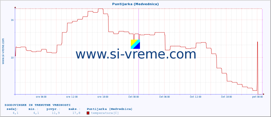 POVPREČJE :: Puntijarka (Medvednica) :: temperatura | vlaga | hitrost vetra | tlak :: zadnja dva dni / 5 minut.