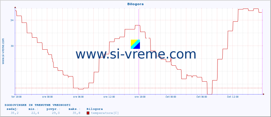 POVPREČJE :: Bilogora :: temperatura | vlaga | hitrost vetra | tlak :: zadnja dva dni / 5 minut.