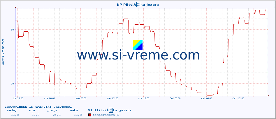 POVPREČJE :: NP PlitviÄka jezera :: temperatura | vlaga | hitrost vetra | tlak :: zadnja dva dni / 5 minut.