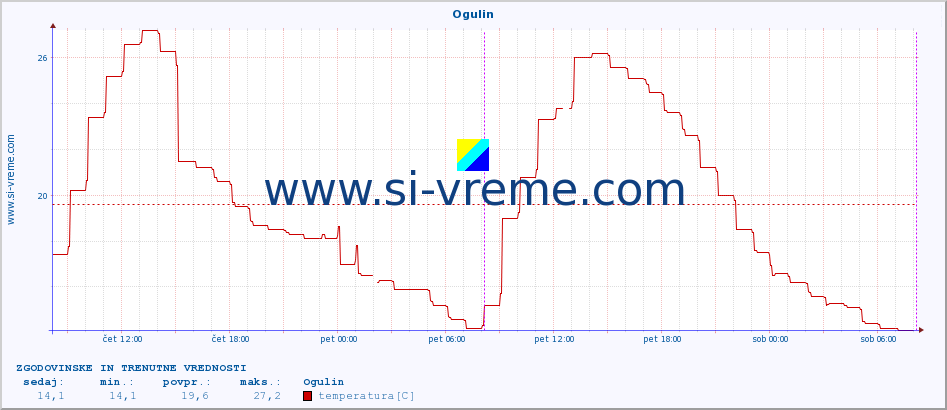 POVPREČJE :: Ogulin :: temperatura | vlaga | hitrost vetra | tlak :: zadnja dva dni / 5 minut.