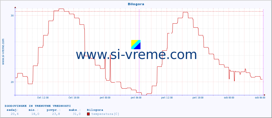 POVPREČJE :: Bilogora :: temperatura | vlaga | hitrost vetra | tlak :: zadnja dva dni / 5 minut.