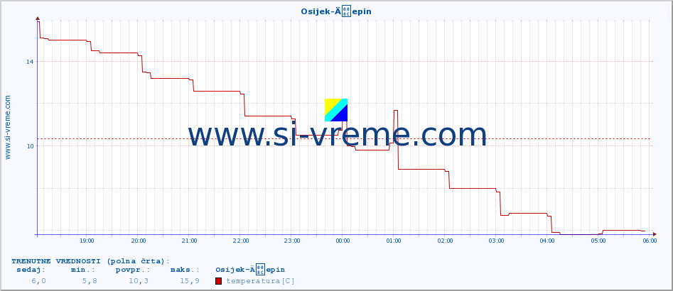 POVPREČJE :: Osijek-Äepin :: temperatura | vlaga | hitrost vetra | tlak :: zadnji dan / 5 minut.