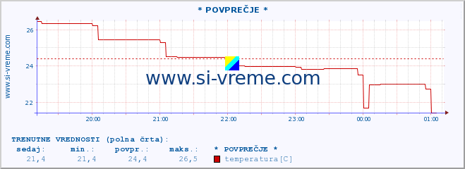 POVPREČJE :: * POVPREČJE * :: temperatura | vlaga | hitrost vetra | tlak :: zadnji dan / 5 minut.