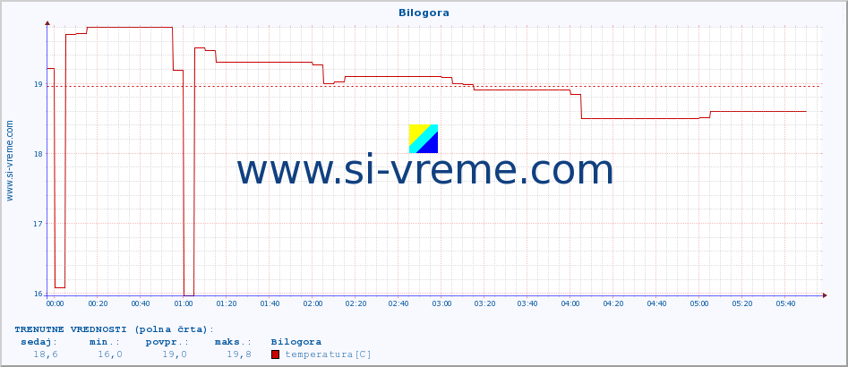 POVPREČJE :: Bilogora :: temperatura | vlaga | hitrost vetra | tlak :: zadnji dan / 5 minut.