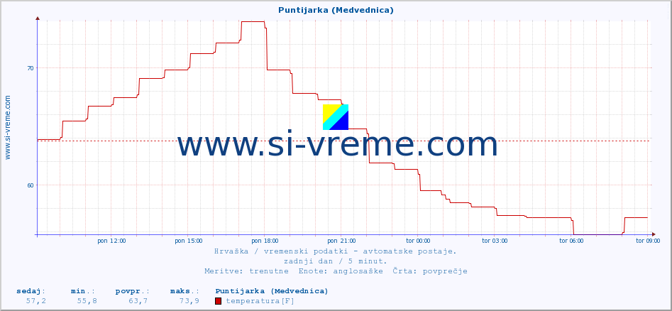 POVPREČJE :: Puntijarka (Medvednica) :: temperatura | vlaga | hitrost vetra | tlak :: zadnji dan / 5 minut.