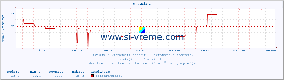 POVPREČJE :: GradiÅ¡te :: temperatura | vlaga | hitrost vetra | tlak :: zadnji dan / 5 minut.