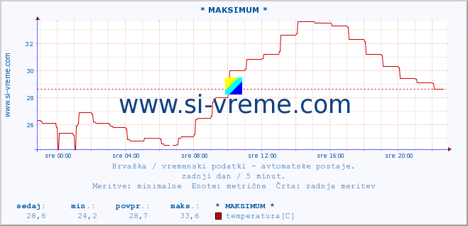 POVPREČJE :: * MAKSIMUM * :: temperatura | vlaga | hitrost vetra | tlak :: zadnji dan / 5 minut.