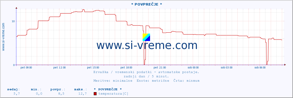 POVPREČJE :: * POVPREČJE * :: temperatura | vlaga | hitrost vetra | tlak :: zadnji dan / 5 minut.