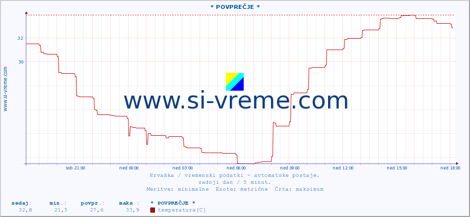 POVPREČJE :: * POVPREČJE * :: temperatura | vlaga | hitrost vetra | tlak :: zadnji dan / 5 minut.