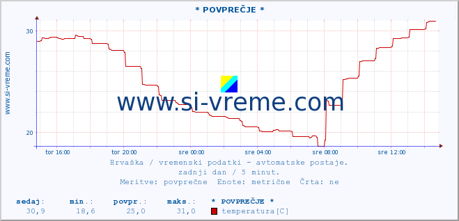 POVPREČJE :: * POVPREČJE * :: temperatura | vlaga | hitrost vetra | tlak :: zadnji dan / 5 minut.