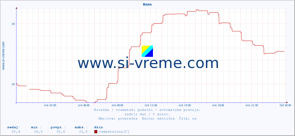 POVPREČJE :: Knin :: temperatura | vlaga | hitrost vetra | tlak :: zadnji dan / 5 minut.