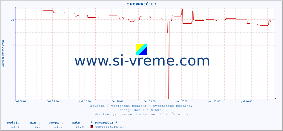 POVPREČJE :: * POVPREČJE * :: temperatura | vlaga | hitrost vetra | tlak :: zadnji dan / 5 minut.