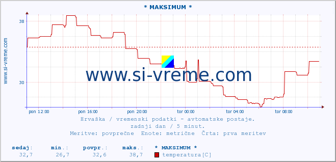 POVPREČJE :: * MAKSIMUM * :: temperatura | vlaga | hitrost vetra | tlak :: zadnji dan / 5 minut.