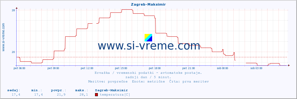 POVPREČJE :: Zagreb-Maksimir :: temperatura | vlaga | hitrost vetra | tlak :: zadnji dan / 5 minut.