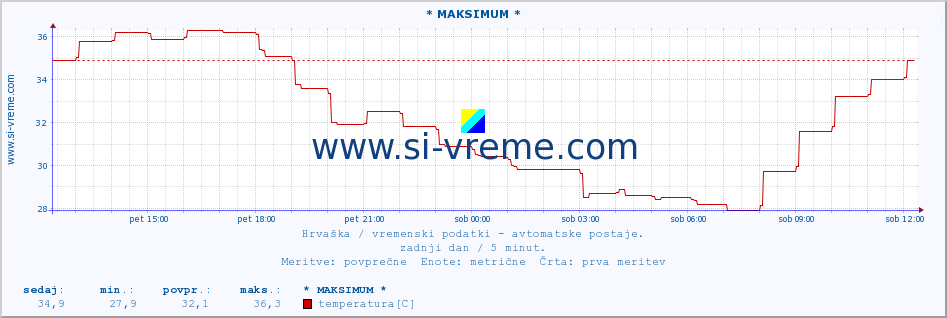 POVPREČJE :: * MAKSIMUM * :: temperatura | vlaga | hitrost vetra | tlak :: zadnji dan / 5 minut.