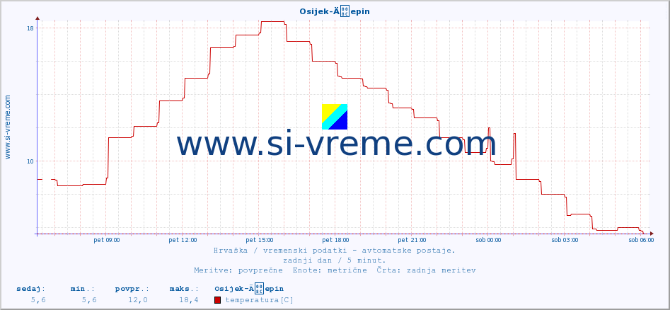 POVPREČJE :: Osijek-Äepin :: temperatura | vlaga | hitrost vetra | tlak :: zadnji dan / 5 minut.