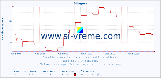  :: Bilogora :: temperature | humidity | wind speed | air pressure :: last day / 5 minutes.