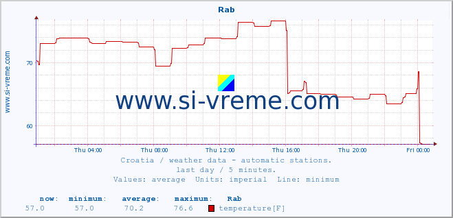  :: Rab :: temperature | humidity | wind speed | air pressure :: last day / 5 minutes.