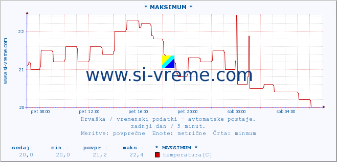 POVPREČJE :: * MAKSIMUM * :: temperatura | vlaga | hitrost vetra | tlak :: zadnji dan / 5 minut.