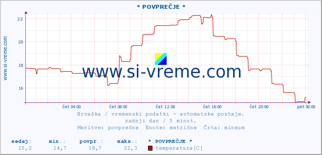 POVPREČJE :: * POVPREČJE * :: temperatura | vlaga | hitrost vetra | tlak :: zadnji dan / 5 minut.