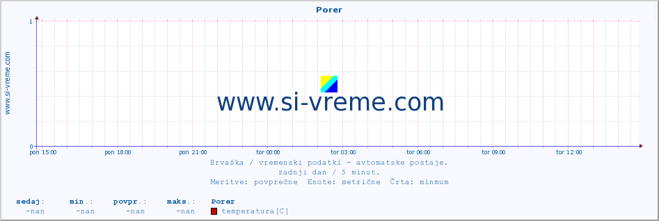 POVPREČJE :: Porer :: temperatura | vlaga | hitrost vetra | tlak :: zadnji dan / 5 minut.