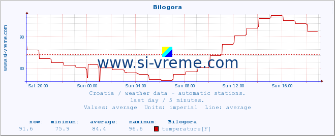  :: Bilogora :: temperature | humidity | wind speed | air pressure :: last day / 5 minutes.