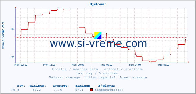  :: Bjelovar :: temperature | humidity | wind speed | air pressure :: last day / 5 minutes.