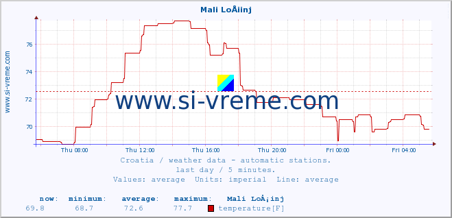  :: Mali LoÅ¡inj :: temperature | humidity | wind speed | air pressure :: last day / 5 minutes.