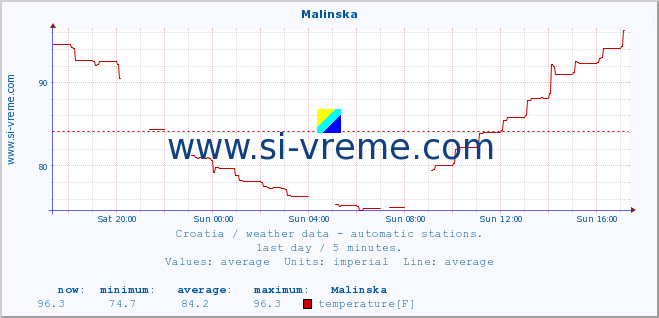  :: Malinska :: temperature | humidity | wind speed | air pressure :: last day / 5 minutes.