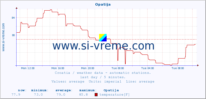  :: Opatija :: temperature | humidity | wind speed | air pressure :: last day / 5 minutes.