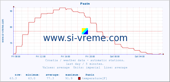  :: Pazin :: temperature | humidity | wind speed | air pressure :: last day / 5 minutes.